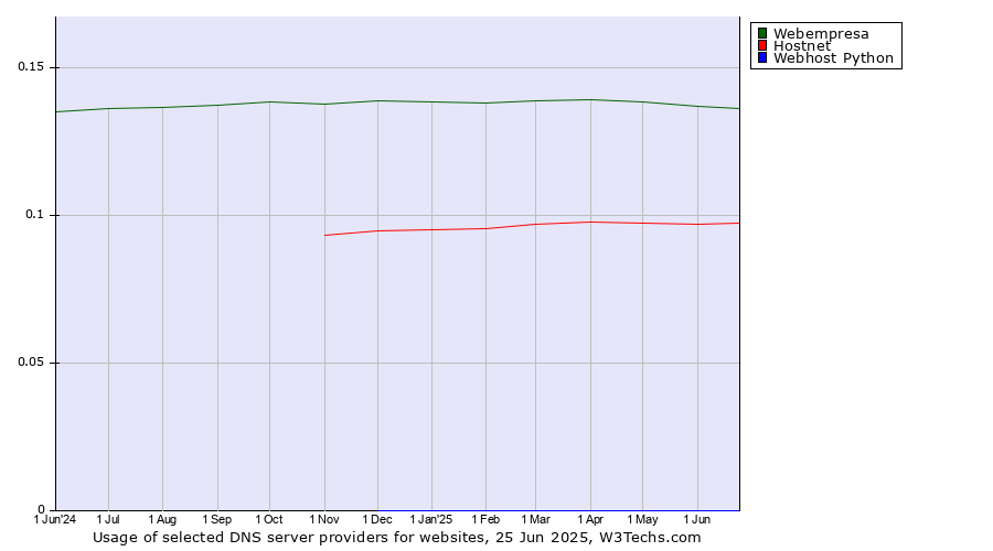 Historical trends in the usage of Webempresa vs. Hostnet vs. Webhost Python