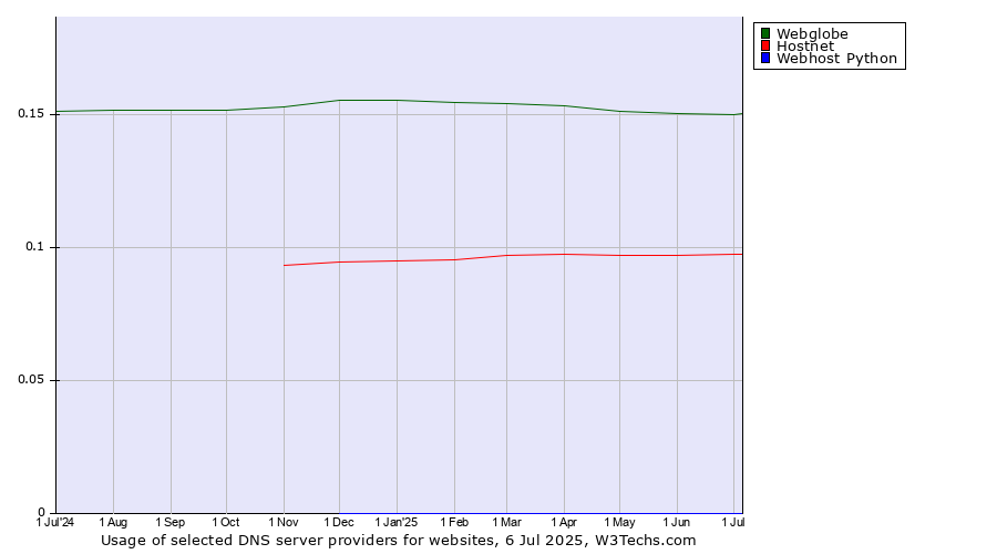 Historical trends in the usage of Webglobe vs. Hostnet vs. Webhost Python