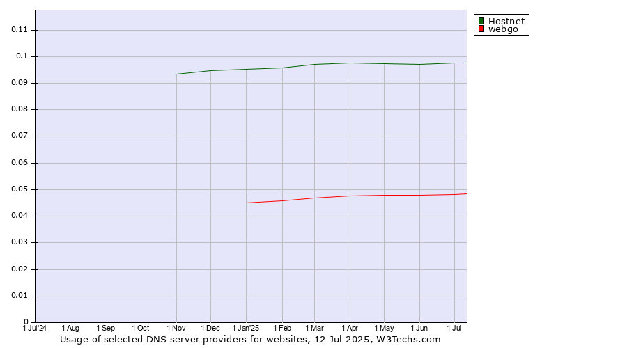 Historical trends in the usage of Hostnet vs. webgo