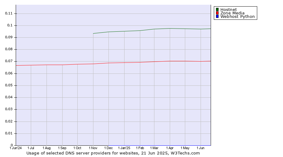 Historical trends in the usage of Hostnet vs. Zone Media vs. Webhost Python