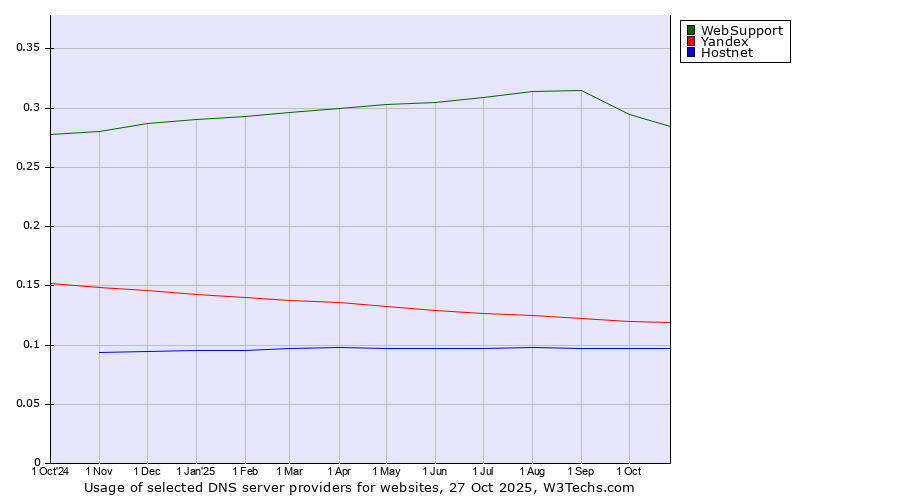 Historical trends in the usage of WebSupport vs. Yandex vs. Hostnet