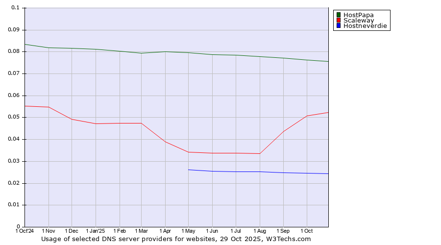 Historical trends in the usage of HostPapa vs. Scaleway vs. Hostneverdie