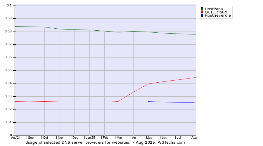 Historical trends in the usage of HostPapa vs. QUIC.cloud vs. Hostneverdie
