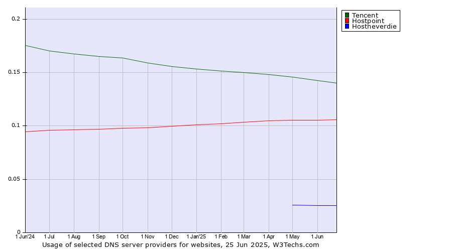 Historical trends in the usage of Tencent vs. Hostpoint vs. Hostneverdie