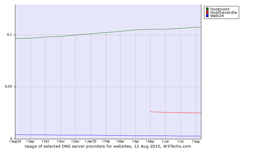 Historical trends in the usage of Hostpoint vs. Hostneverdie vs. Web24