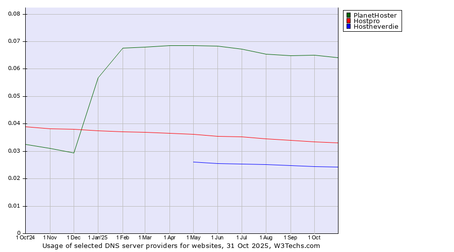 Historical trends in the usage of PlanetHoster vs. Hostpro vs. Hostneverdie