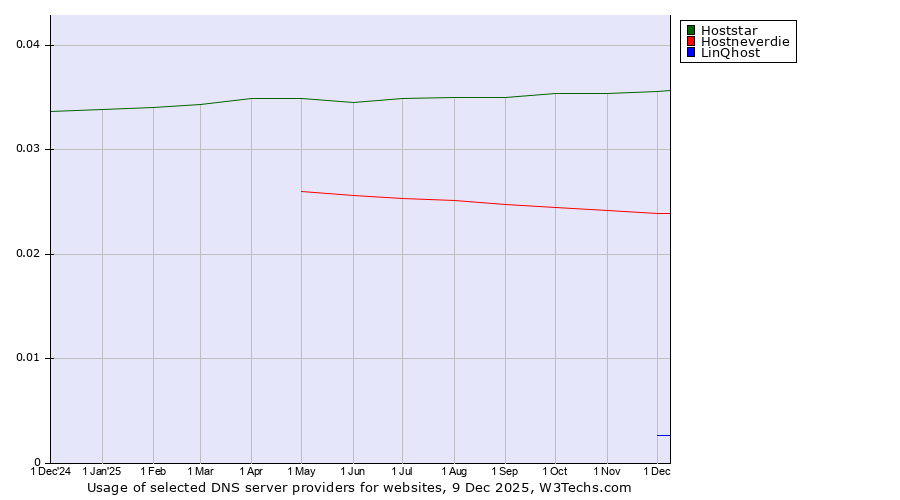Historical trends in the usage of Hoststar vs. Hostneverdie vs. LinQhost