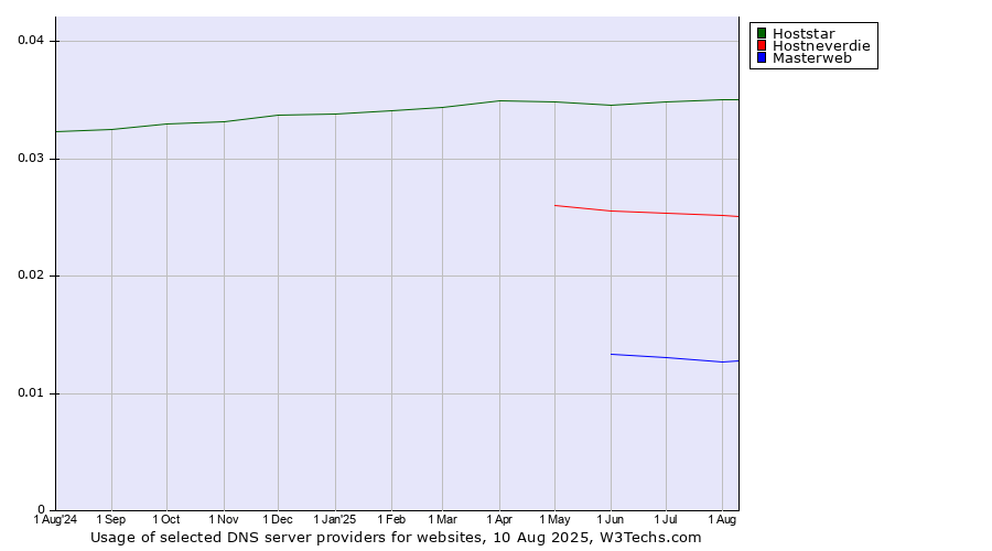 Historical trends in the usage of Hoststar vs. Hostneverdie vs. Masterweb