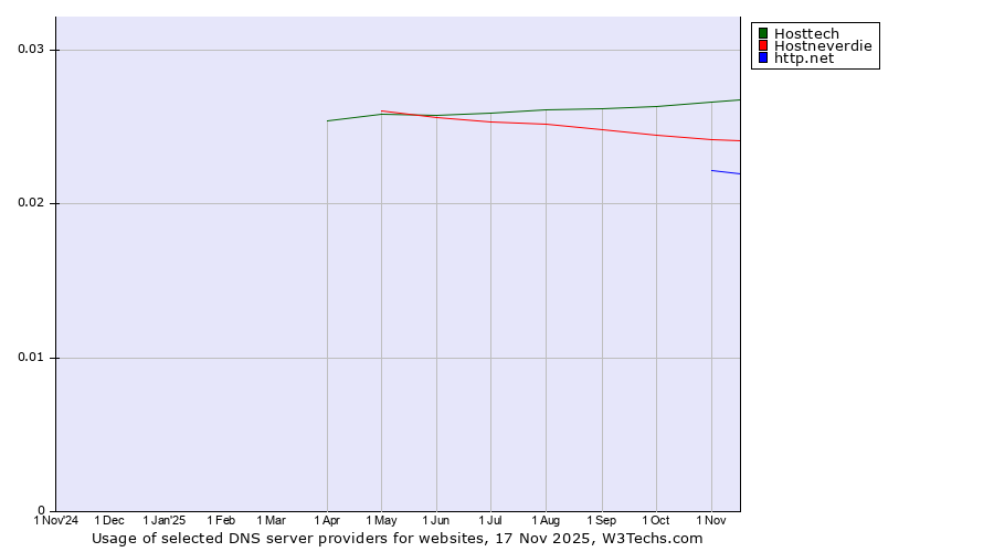 Historical trends in the usage of Hosttech vs. Hostneverdie vs. http.net