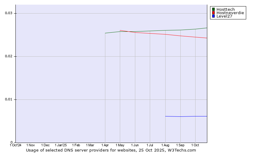 Historical trends in the usage of Hosttech vs. Hostneverdie vs. Level27