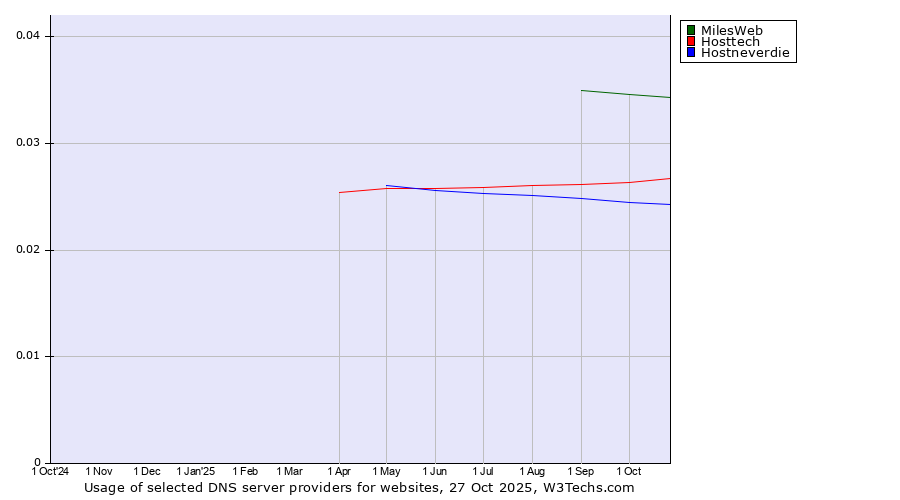 Historical trends in the usage of MilesWeb vs. Hosttech vs. Hostneverdie