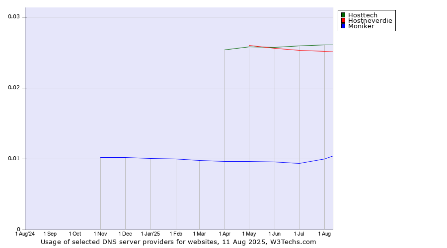 Historical trends in the usage of Hosttech vs. Hostneverdie vs. Moniker