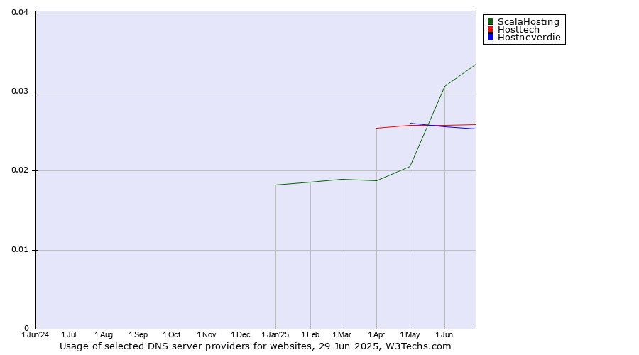 Historical trends in the usage of ScalaHosting vs. Hosttech vs. Hostneverdie