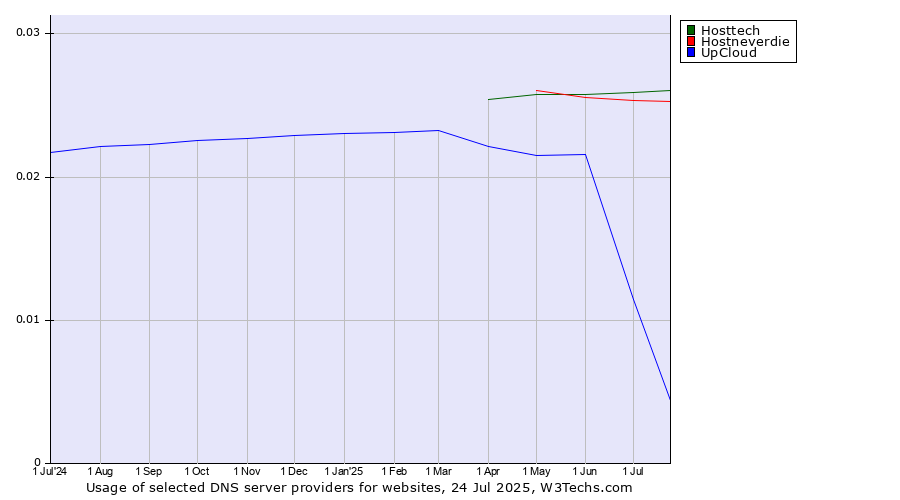Historical trends in the usage of Hosttech vs. Hostneverdie vs. UpCloud