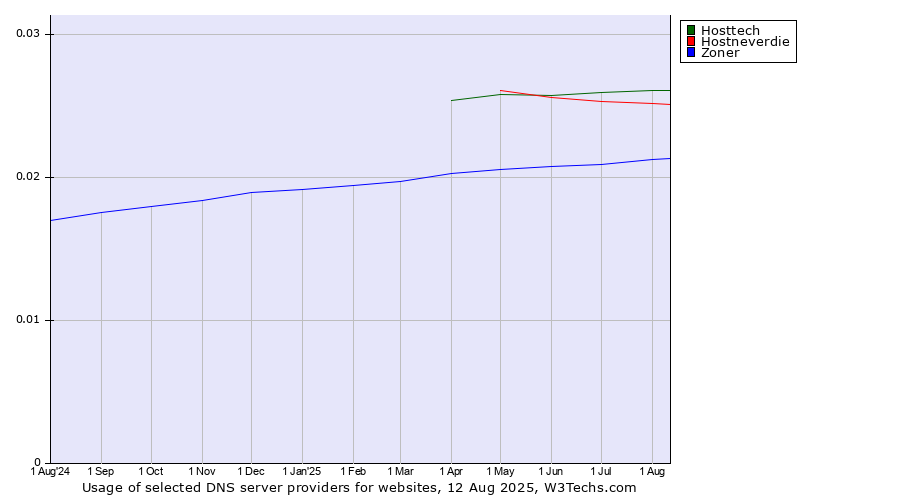 Historical trends in the usage of Hosttech vs. Hostneverdie vs. Zoner
