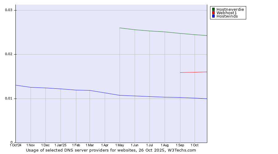 Historical trends in the usage of Hostneverdie vs. Webhost1 vs. Hostwinds