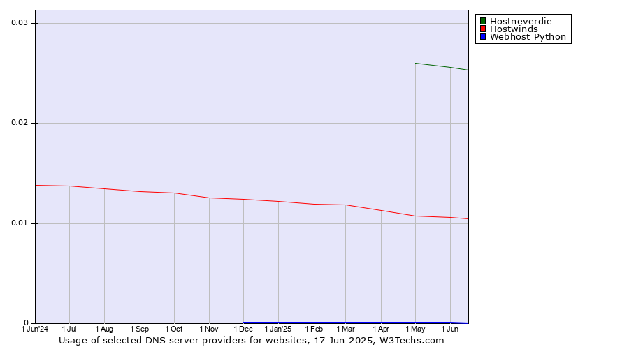 Historical trends in the usage of Hostneverdie vs. Hostwinds vs. Webhost Python