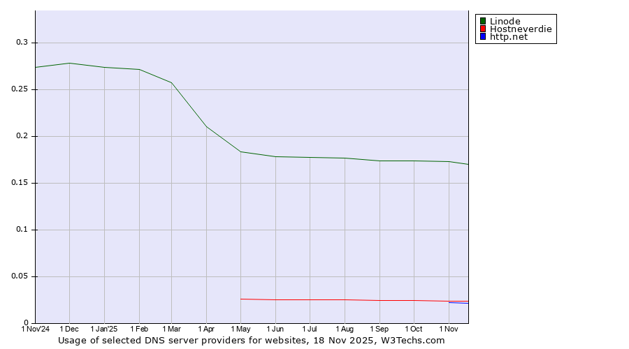 Historical trends in the usage of Linode vs. Hostneverdie vs. http.net