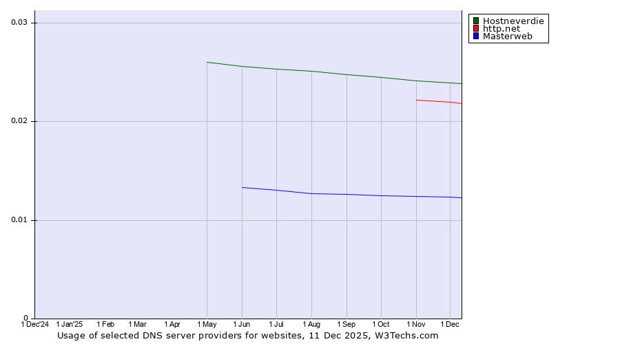 Historical trends in the usage of Hostneverdie vs. http.net vs. Masterweb