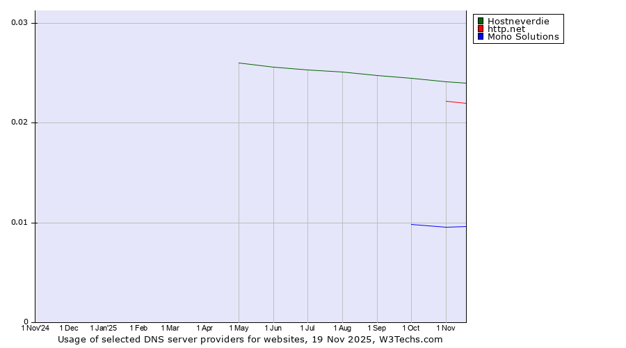 Historical trends in the usage of Hostneverdie vs. http.net vs. Mono Solutions