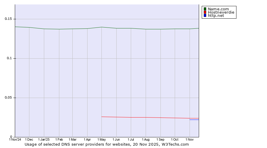 Historical trends in the usage of Name.com vs. Hostneverdie vs. http.net