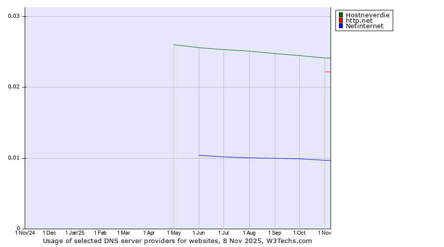 Historical trends in the usage of Hostneverdie vs. http.net vs. Netinternet