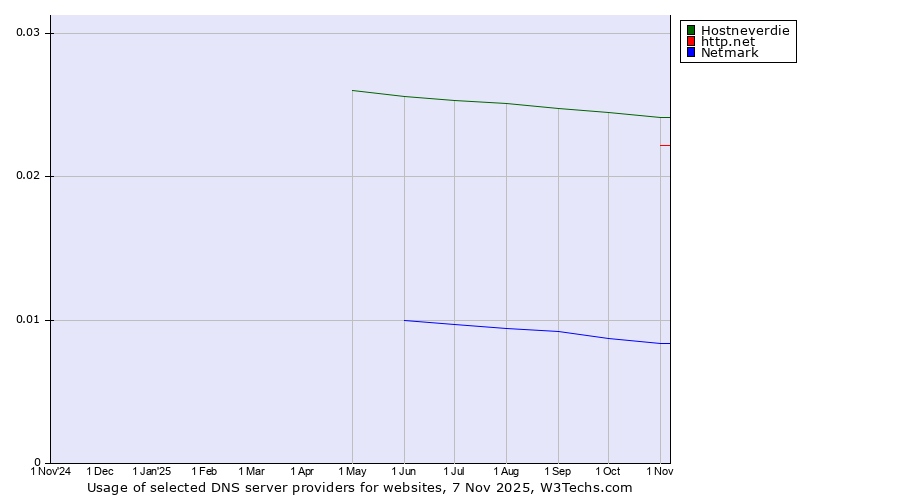 Historical trends in the usage of Hostneverdie vs. http.net vs. Netmark