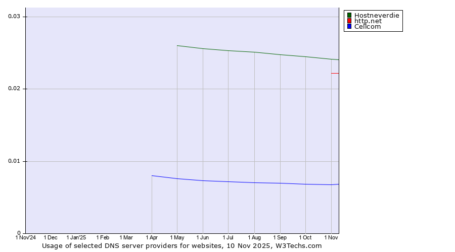 Historical trends in the usage of Hostneverdie vs. http.net vs. Cellcom