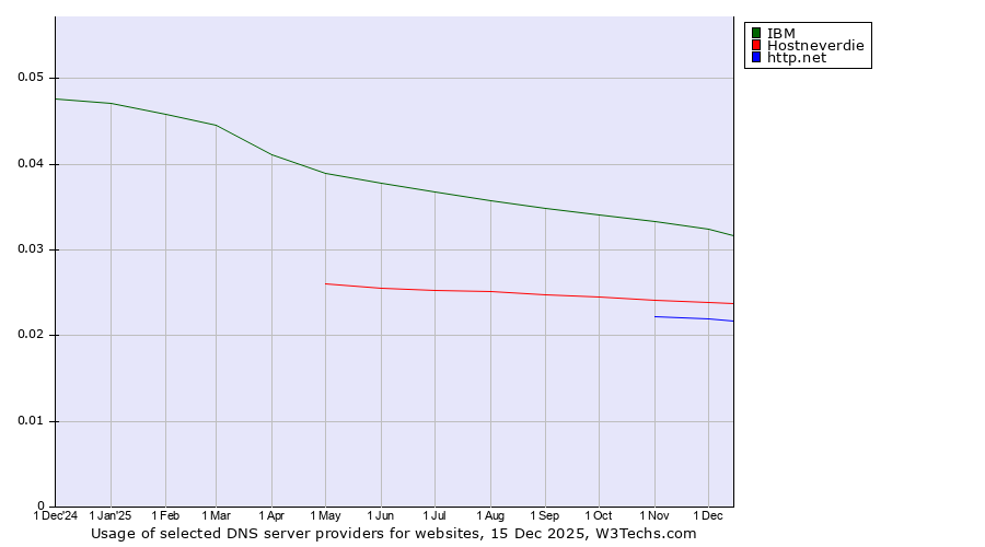 Historical trends in the usage of IBM vs. Hostneverdie vs. http.net