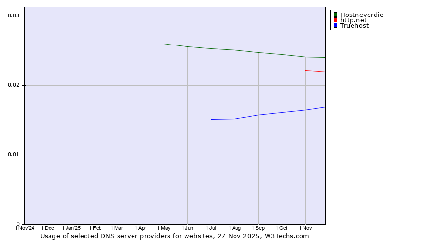 Historical trends in the usage of Hostneverdie vs. http.net vs. Truehost