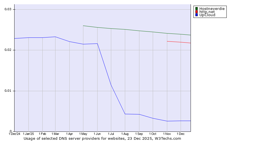 Historical trends in the usage of Hostneverdie vs. http.net vs. UpCloud