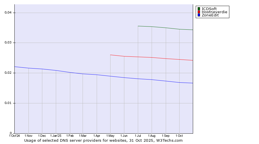 Historical trends in the usage of ICDSoft vs. Hostneverdie vs. ZoneEdit