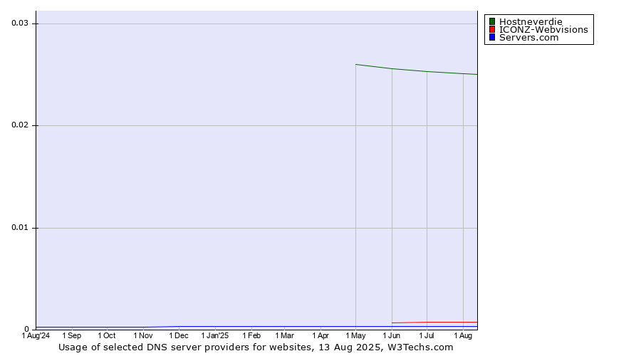 Historical trends in the usage of Hostneverdie vs. ICONZ-Webvisions vs. Servers.com