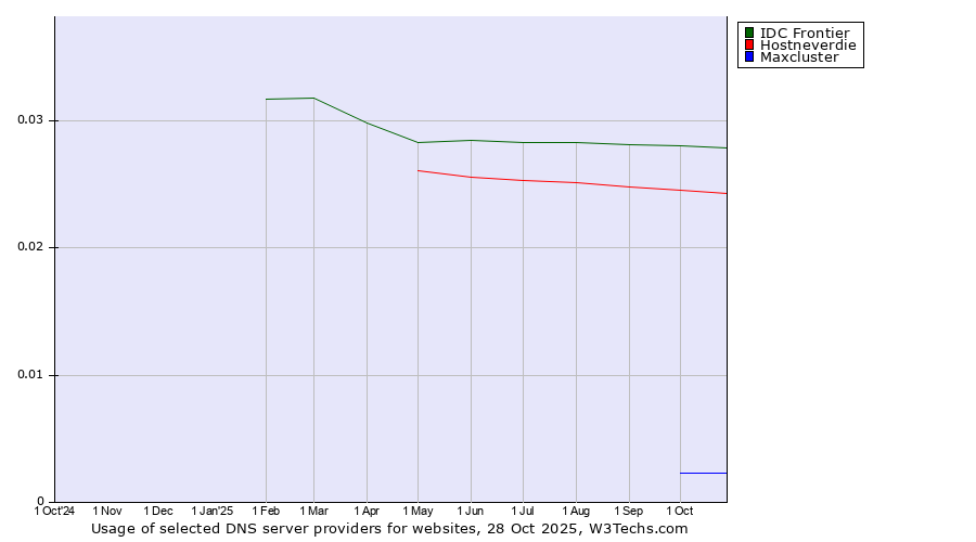 Historical trends in the usage of IDC Frontier vs. Hostneverdie vs. Maxcluster