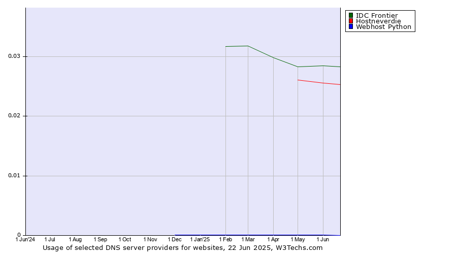 Historical trends in the usage of IDC Frontier vs. Hostneverdie vs. Webhost Python