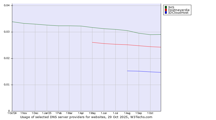 Historical trends in the usage of IHS vs. Hostneverdie vs. IDCloudHost