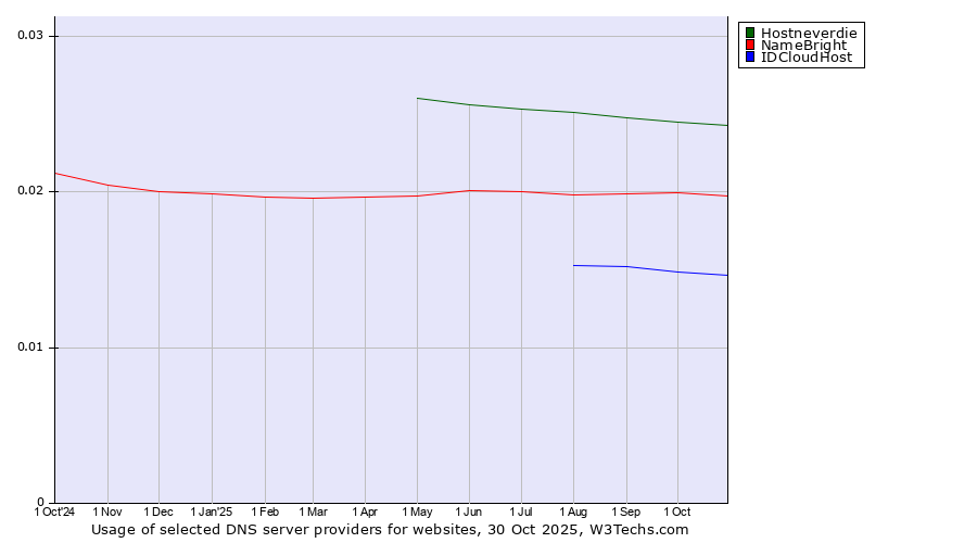 Historical trends in the usage of Hostneverdie vs. NameBright vs. IDCloudHost