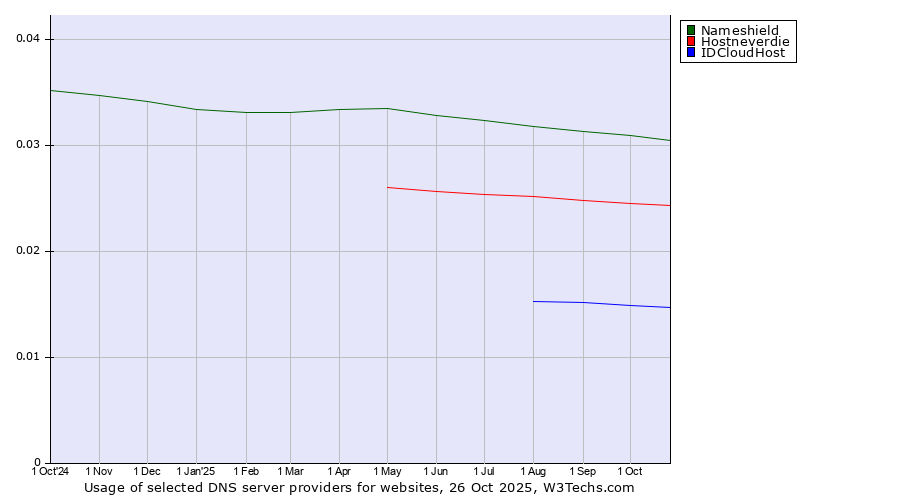 Historical trends in the usage of Nameshield vs. Hostneverdie vs. IDCloudHost