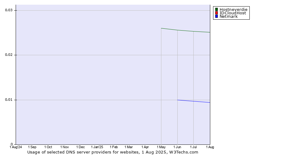 Historical trends in the usage of Hostneverdie vs. IDCloudHost vs. Netmark