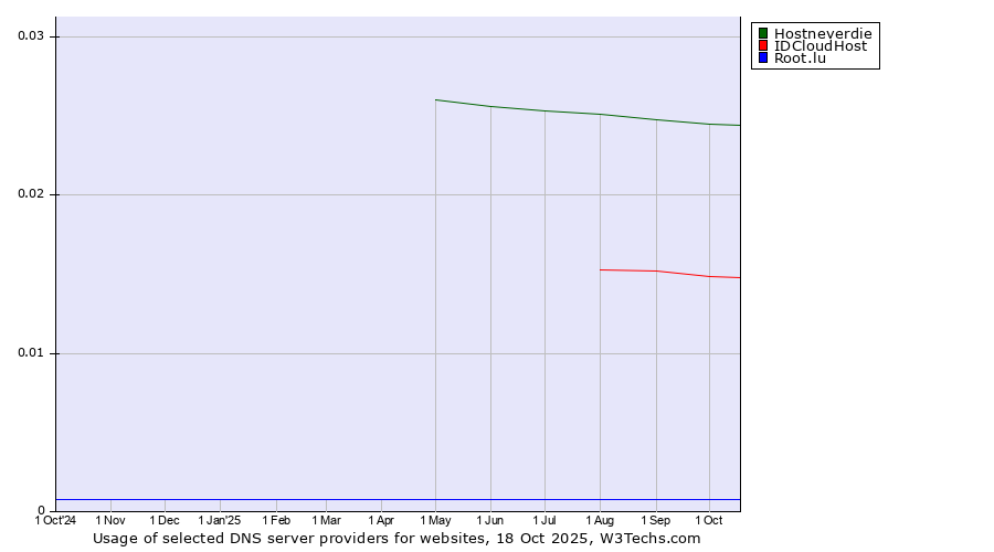 Historical trends in the usage of Hostneverdie vs. IDCloudHost vs. Root.lu