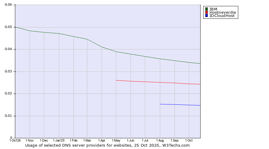 Historical trends in the usage of IBM vs. Hostneverdie vs. IDCloudHost