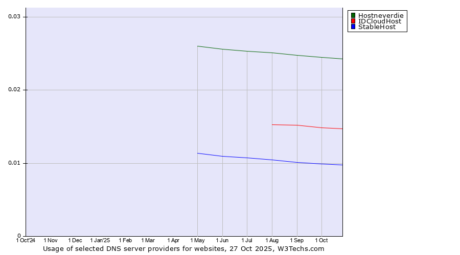 Historical trends in the usage of Hostneverdie vs. IDCloudHost vs. StableHost