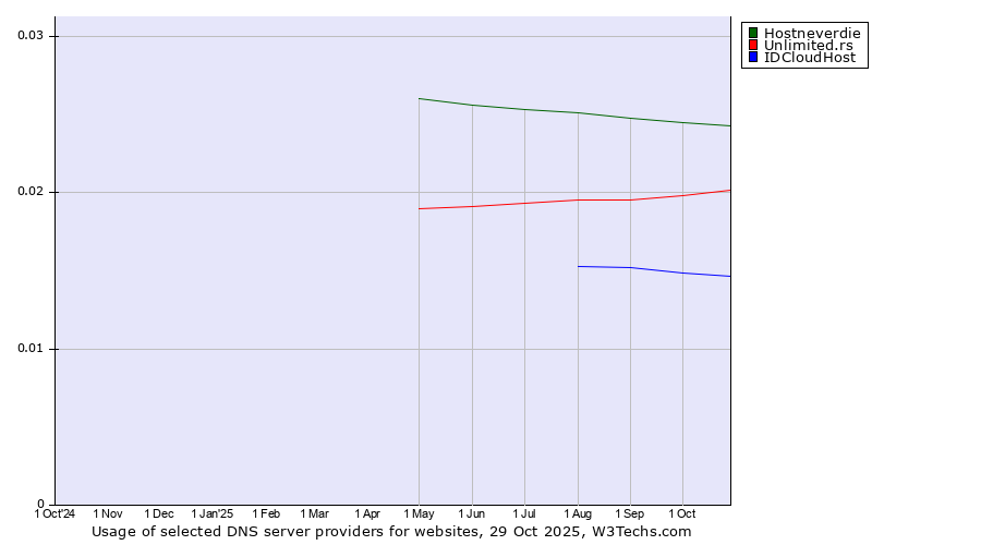 Historical trends in the usage of Hostneverdie vs. Unlimited.rs vs. IDCloudHost