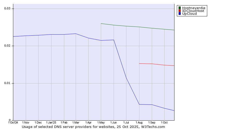 Historical trends in the usage of Hostneverdie vs. IDCloudHost vs. UpCloud