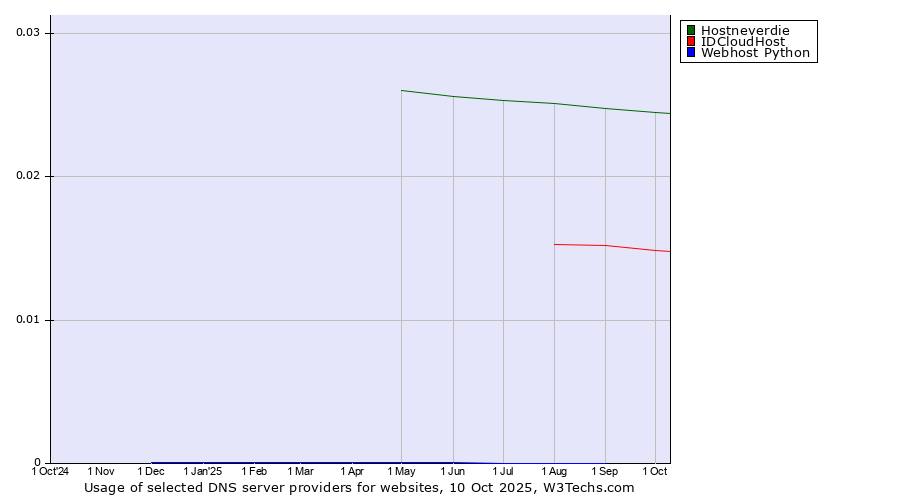 Historical trends in the usage of Hostneverdie vs. IDCloudHost vs. Webhost Python