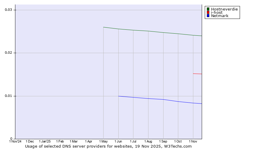 Historical trends in the usage of Hostneverdie vs. i-host vs. Netmark