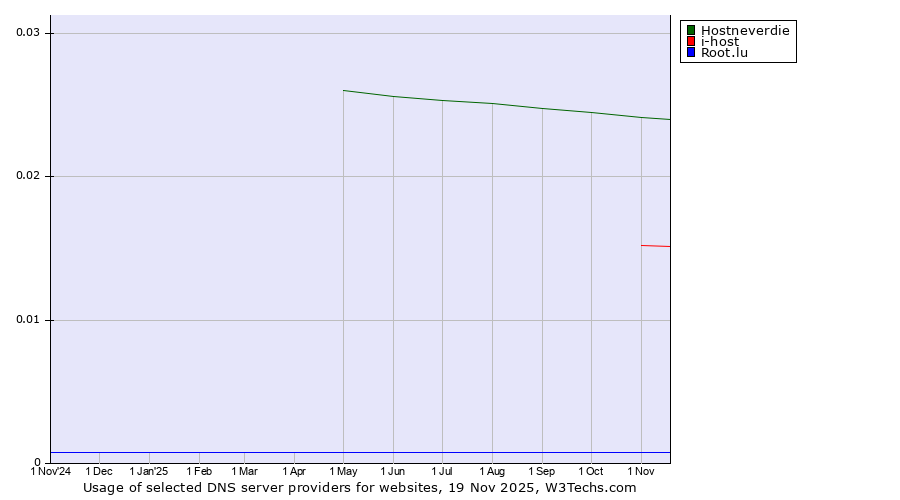 Historical trends in the usage of Hostneverdie vs. i-host vs. Root.lu