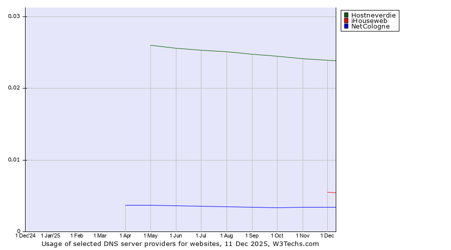 Historical trends in the usage of Hostneverdie vs. iHouseweb vs. NetCologne