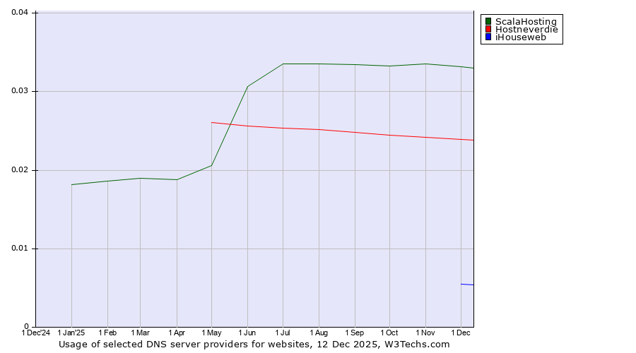 Historical trends in the usage of ScalaHosting vs. Hostneverdie vs. iHouseweb