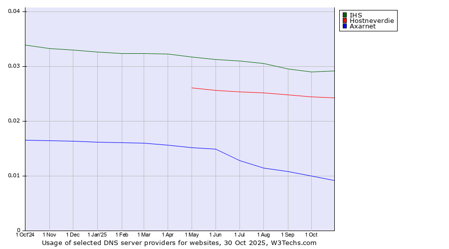 Historical trends in the usage of IHS vs. Hostneverdie vs. Axarnet